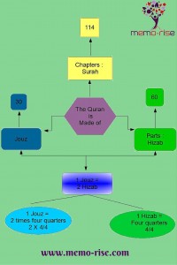 Here is a min map that sums up how the Quran is organised.